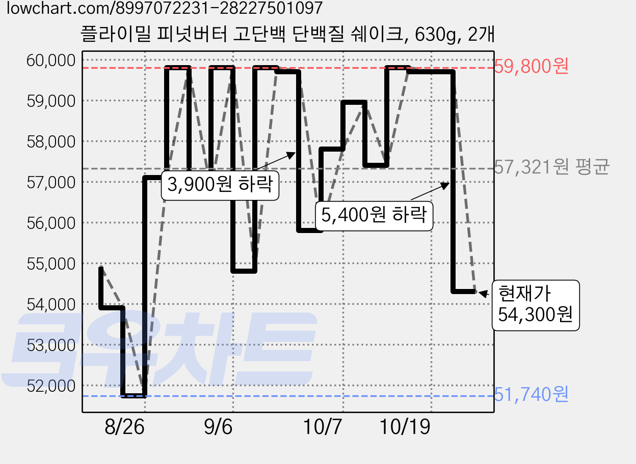 플라이밀 피넛버터 고단백 단백질 쉐이크, 630g, 2개 가격 변동 차트, 현재가 54,300원, 관측 최저가 51,740원