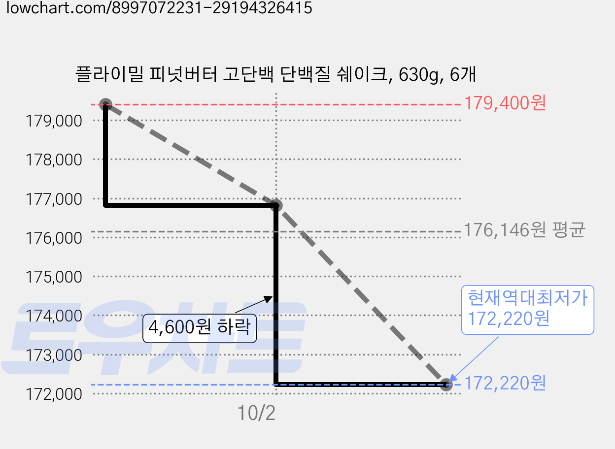 플라이밀 피넛버터 고단백 단백질 쉐이크, 630g, 6개 가격 변동 차트, 현재가 172,220원, 역대최저가