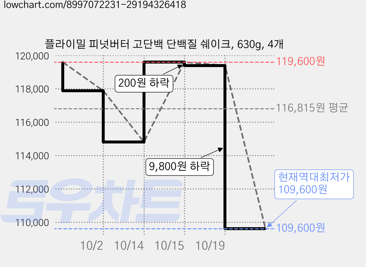 플라이밀 피넛버터 고단백 단백질 쉐이크, 630g, 4개 가격 변동 차트, 현재가 109,600원, 역대최저가