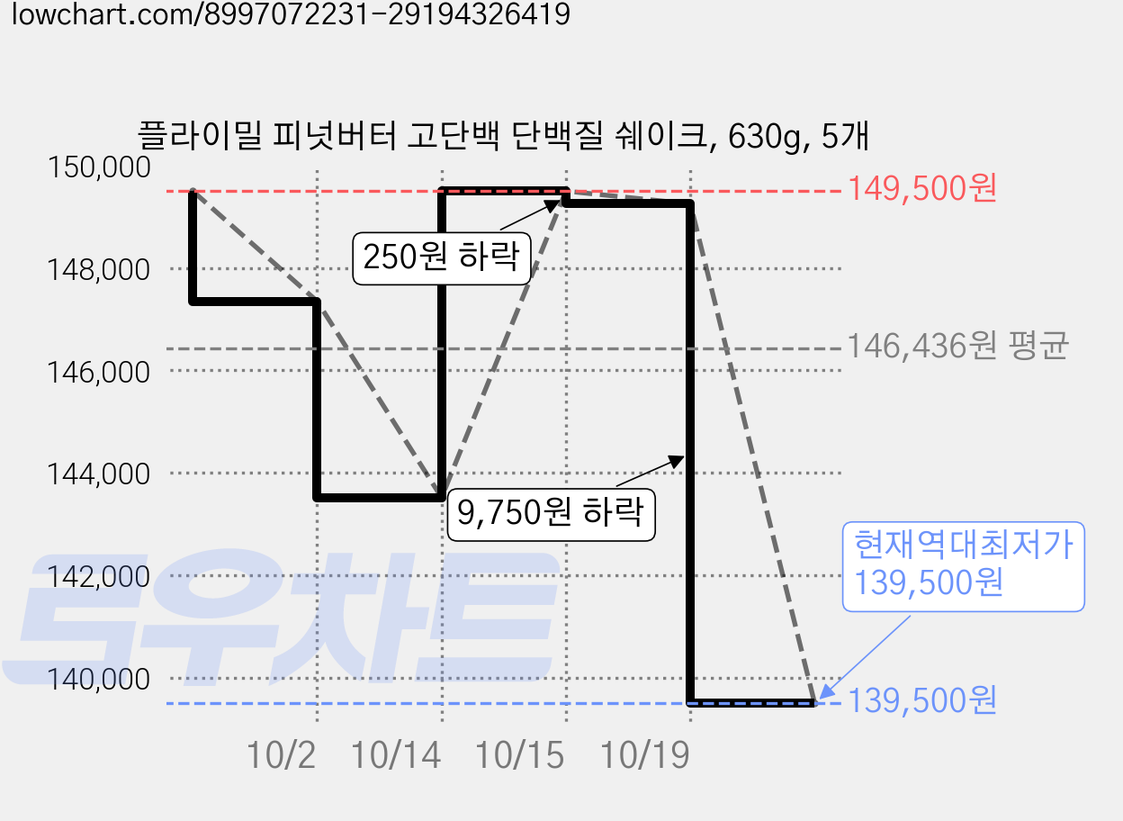 플라이밀 피넛버터 고단백 단백질 쉐이크, 630g, 5개 가격 변동 차트, 현재가 139,500원, 역대최저가