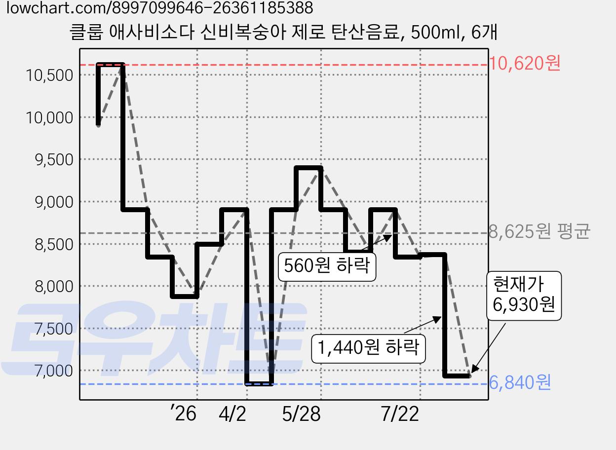 클룹 애사비소다 신비복숭아 제로 탄산음료, 500ml, 6개 가격 변동 차트, 현재가 6,430원, 역대최저가