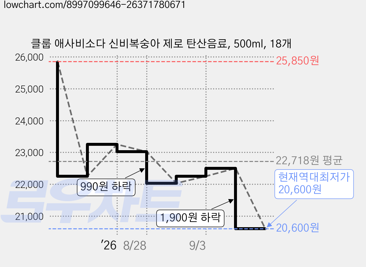 클룹 애사비소다 신비복숭아 제로 탄산음료, 500ml, 18개 가격 변동 차트, 현재가 20,600원, 역대최저가