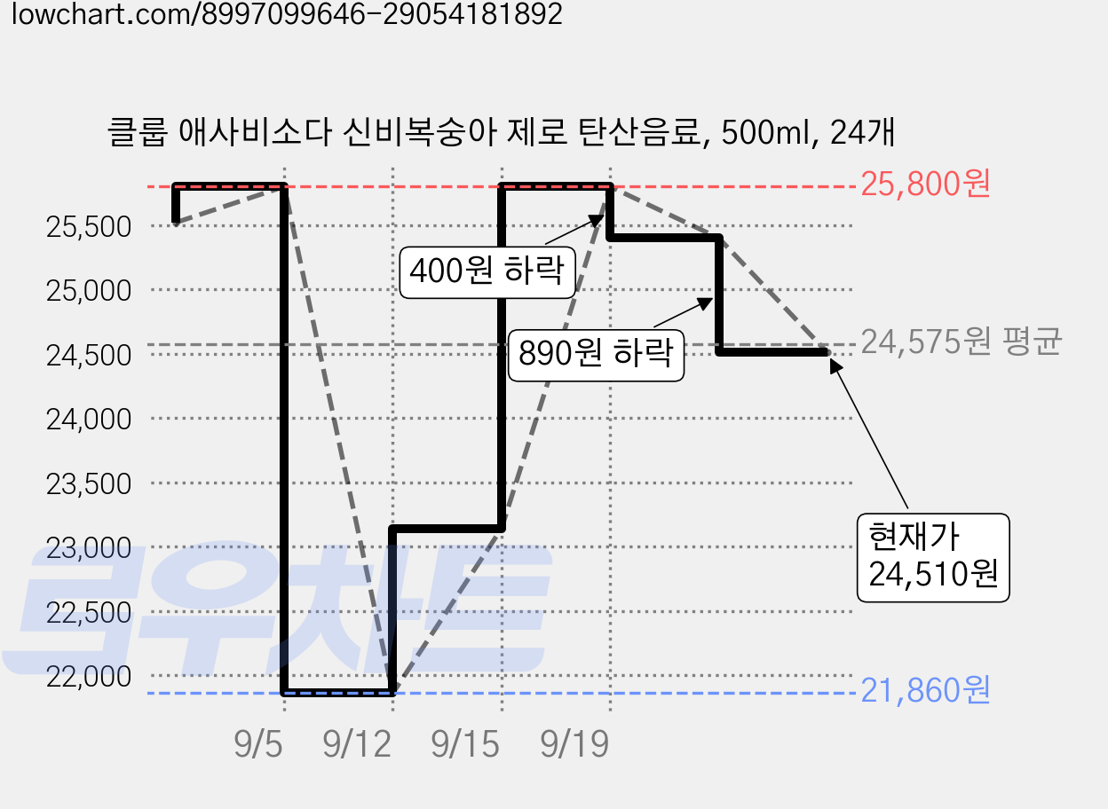 클룹 애사비소다 신비복숭아 제로 탄산음료, 500ml, 24개 가격 변동 차트, 현재가 24,510원, 관측 최저가 21,860원