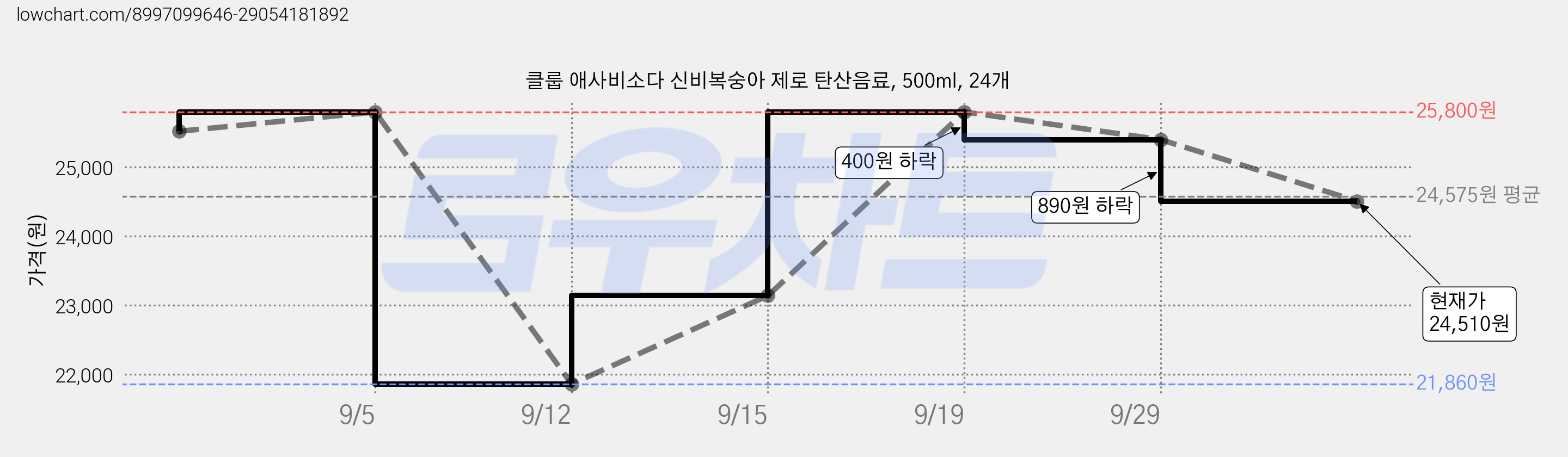 클룹 애사비소다 신비복숭아 제로 탄산음료, 500ml, 24개 가격 변동 차트, 현재가 24,510원, 관측 최저가 21,860원
