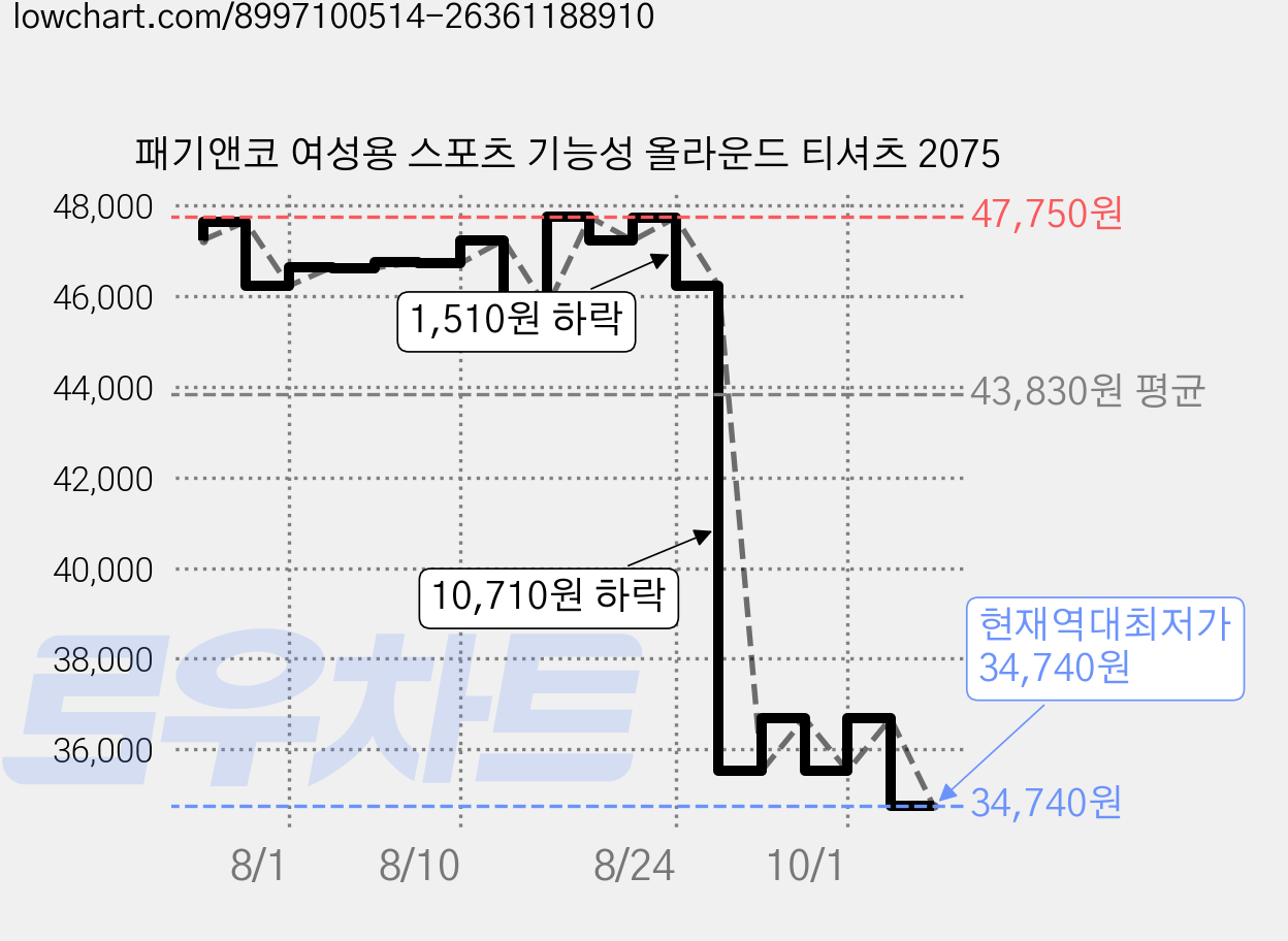 패기앤코 여성용 스포츠 기능성 올라운드 티셔츠 2075 가격 변동 차트, 현재가 34,740원, 역대최저가