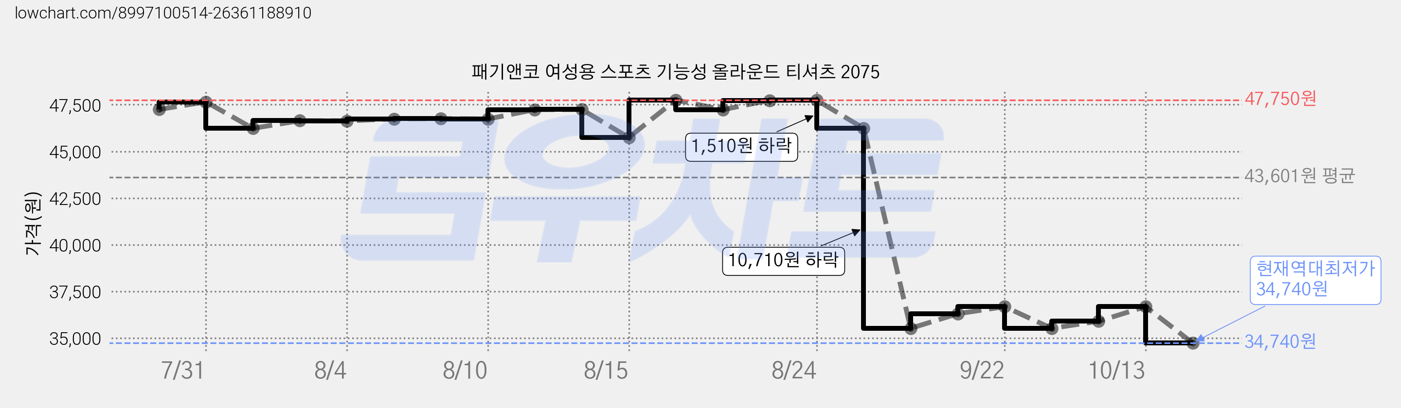패기앤코 여성용 스포츠 기능성 올라운드 티셔츠 2075 가격 변동 차트, 현재가 34,740원, 역대최저가