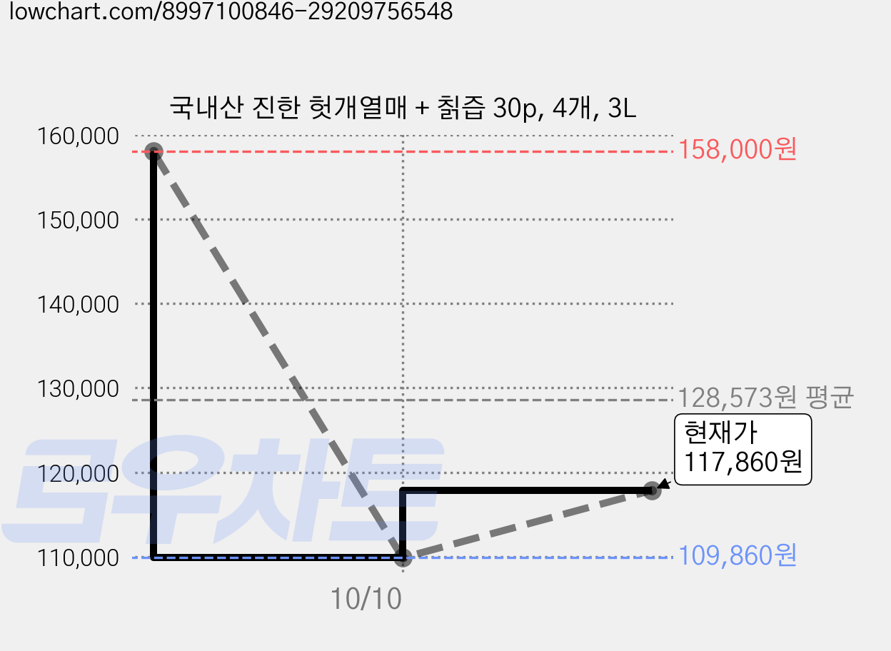 국내산 진한 헛개열매 + 칡즙 30p, 4개, 3L 가격 변동 차트, 현재가 117,860원, 관측 최저가 109,860원