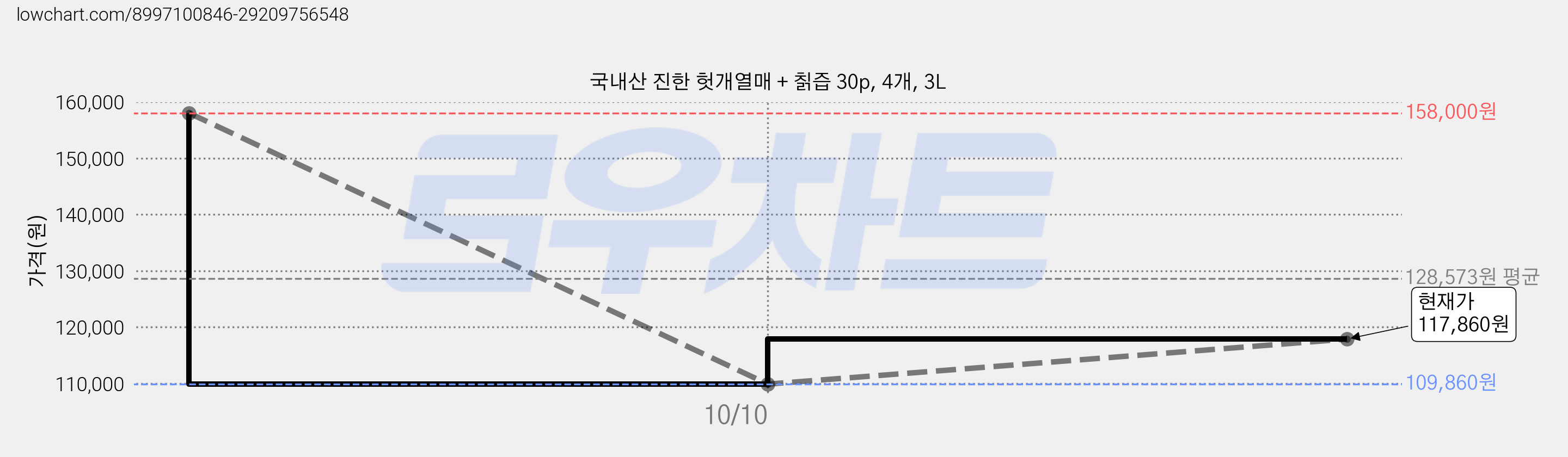 국내산 진한 헛개열매 + 칡즙 30p, 4개, 3L 가격 변동 차트, 현재가 117,860원, 관측 최저가 109,860원