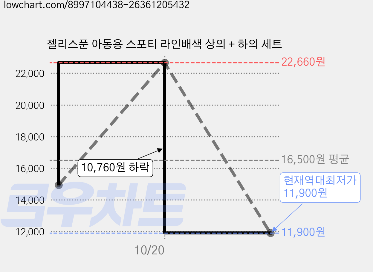 젤리스푼 아동용 스포티 라인배색 상의 + 하의 세트 가격 변동 차트, 현재가 11,900원, 역대최저가