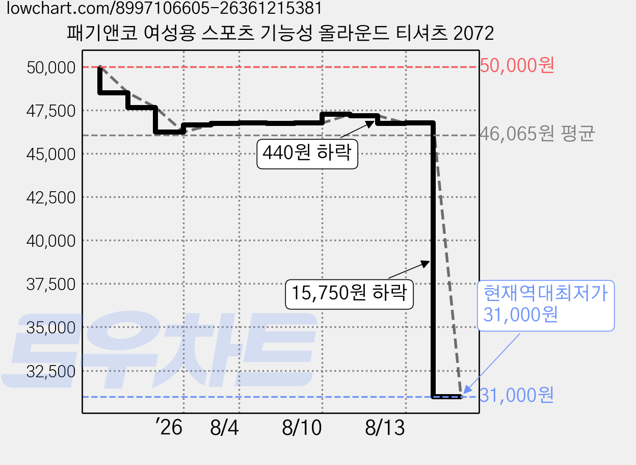 패기앤코 여성용 스포츠 기능성 올라운드 티셔츠 2072 가격 변동 차트, 현재가 31,000원, 역대최저가