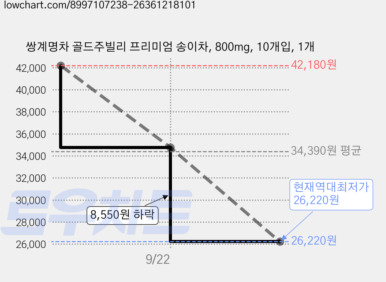 쌍계명차 골드주빌리 프리미엄 송이차, 800mg, 10개입, 1개 가격 변동 차트, 현재가 26,220원, 역대최저가