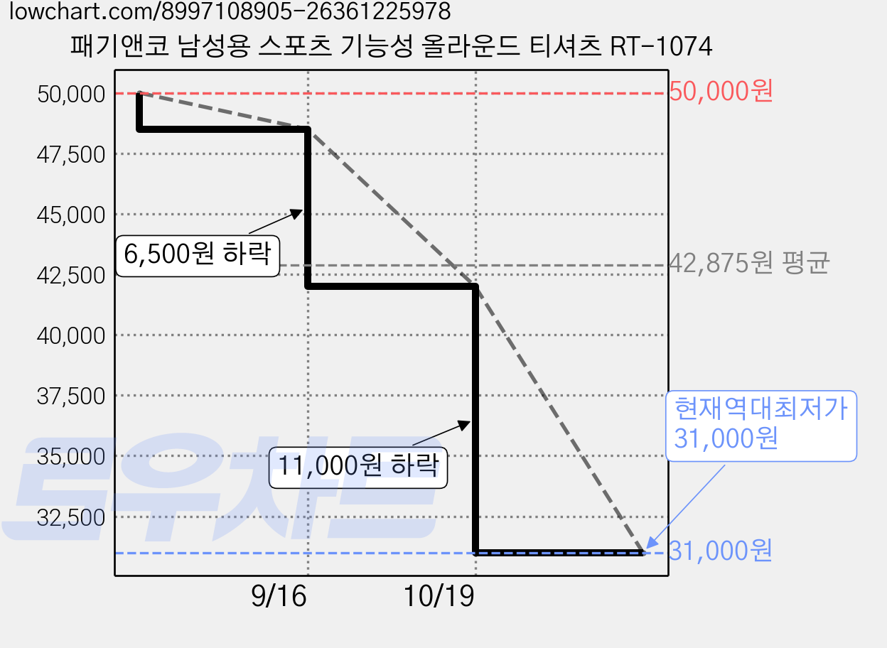 패기앤코 남성용 스포츠 기능성 올라운드 티셔츠 RT-1074 가격 변동 차트, 현재가 31,000원, 역대최저가