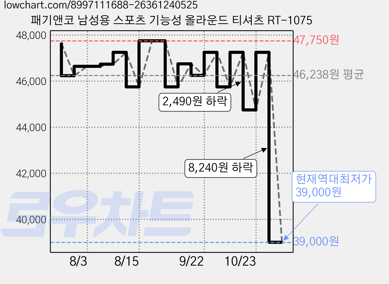 패기앤코 남성용 스포츠 기능성 올라운드 티셔츠 RT-1075 가격 변동 차트, 현재가 39,000원, 역대최저가