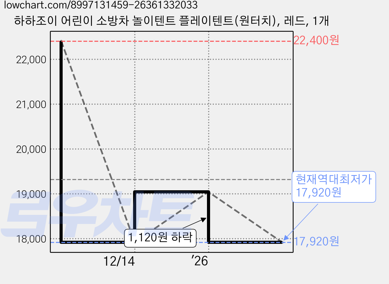 하하조이 어린이 소방차 놀이텐트 플레이텐트(원터치), 레드, 1개 가격 변동 차트, 현재가 17,920원, 역대최저가
