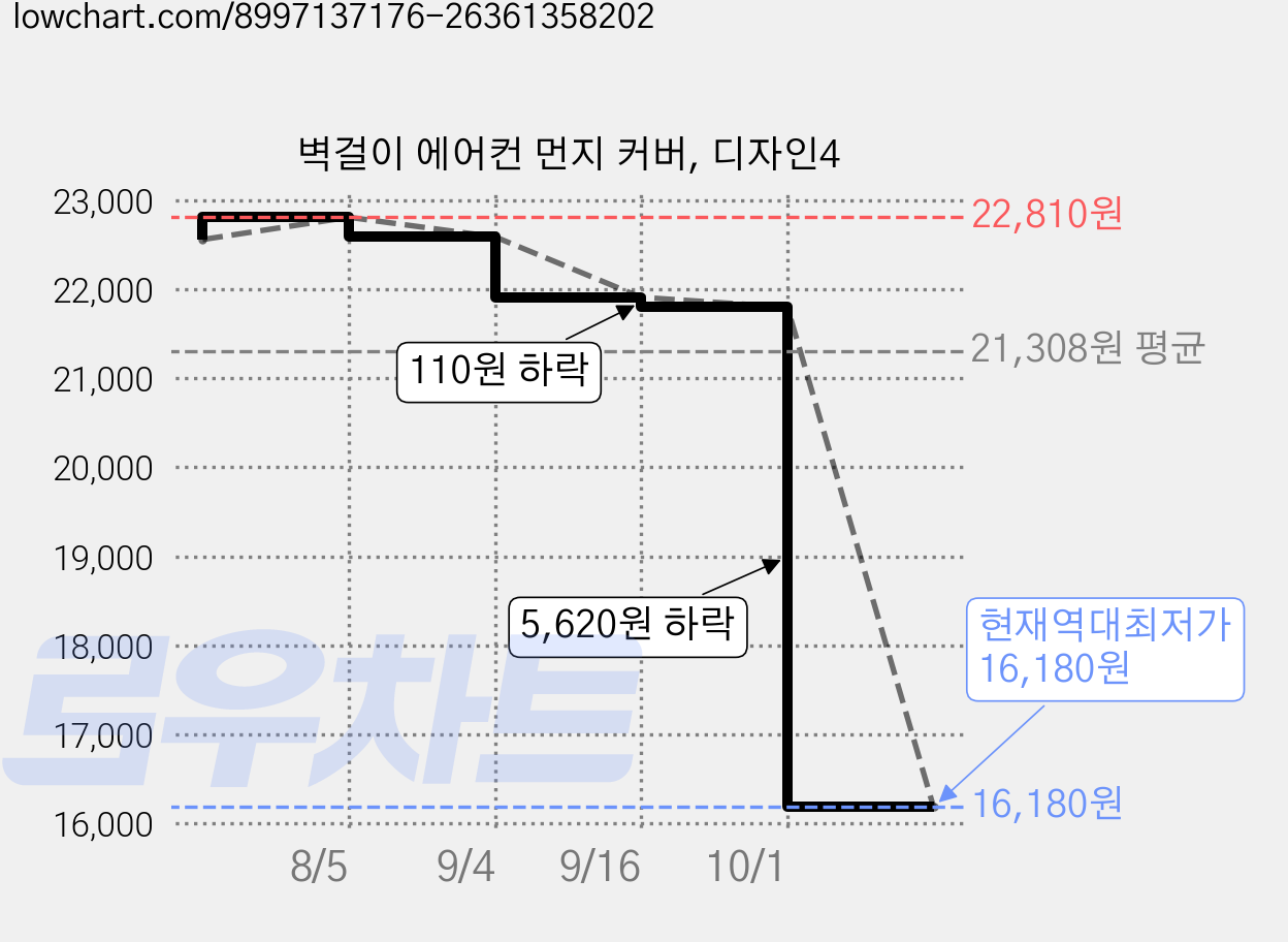 벽걸이 에어컨 먼지 커버, 디자인4 가격 변동 차트, 현재가 16,180원, 역대최저가