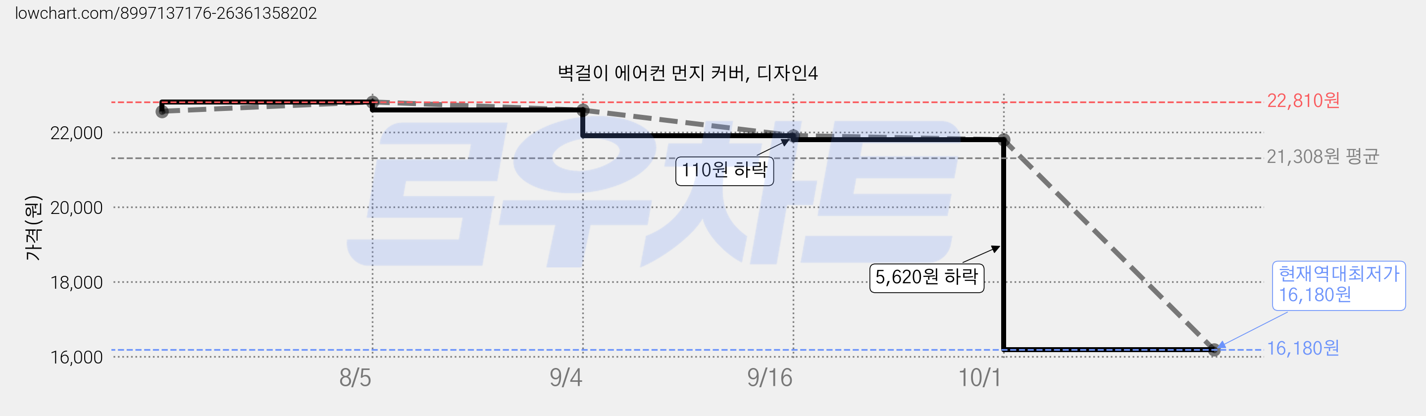 벽걸이 에어컨 먼지 커버, 디자인4 가격 변동 차트, 현재가 16,180원, 역대최저가