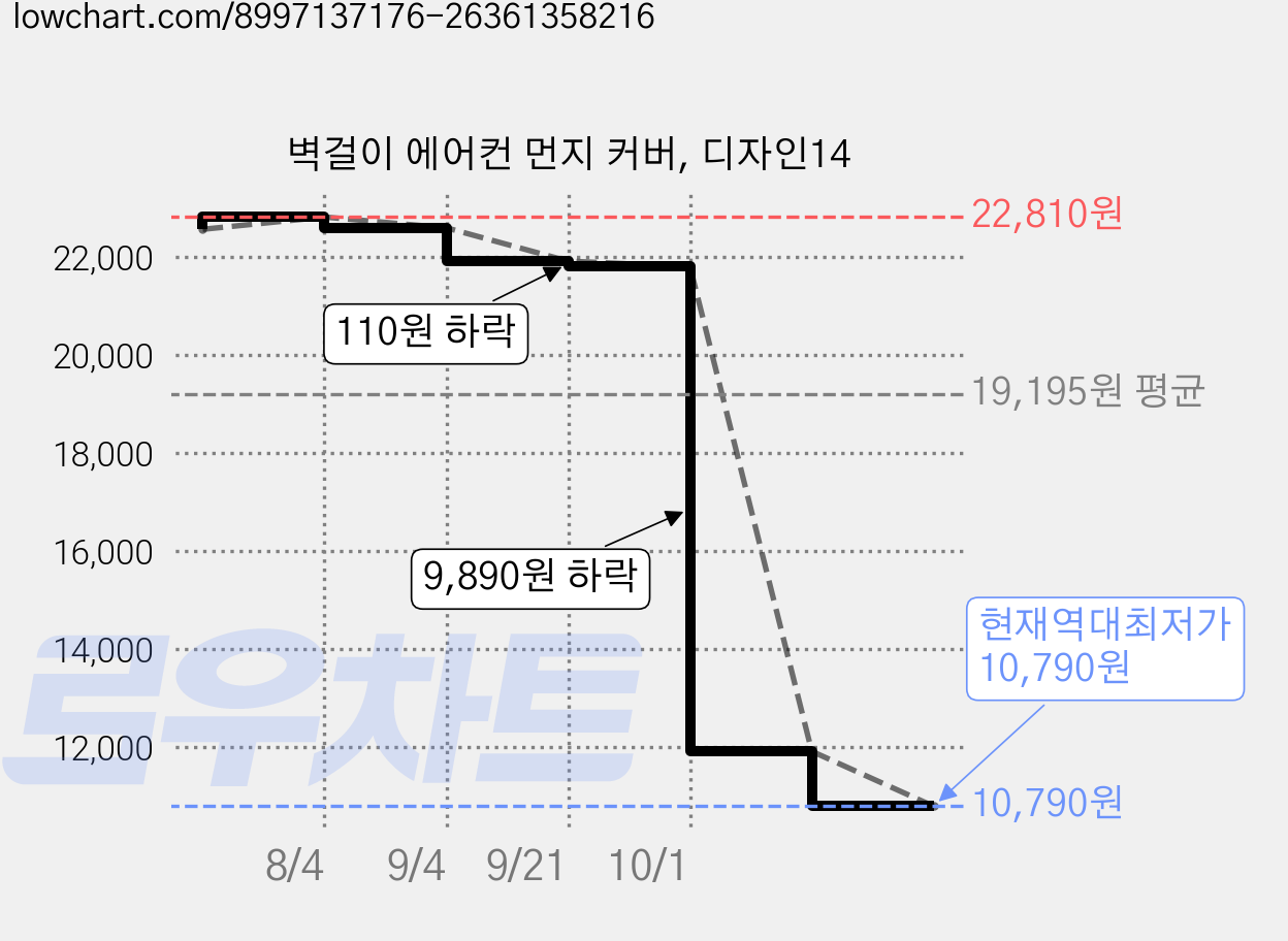 벽걸이 에어컨 먼지 커버, 디자인14 가격 변동 차트, 현재가 10,790원, 역대최저가