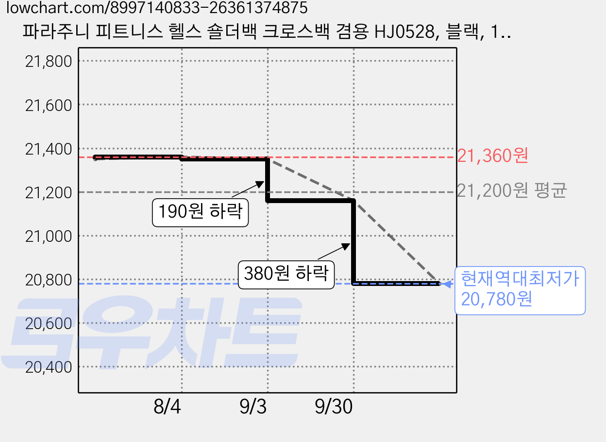 파라주니 피트니스 헬스 숄더백 크로스백 겸용 HJ0528, 블랙, 1개 가격 변동 차트, 현재가 20,780원, 역대최저가
