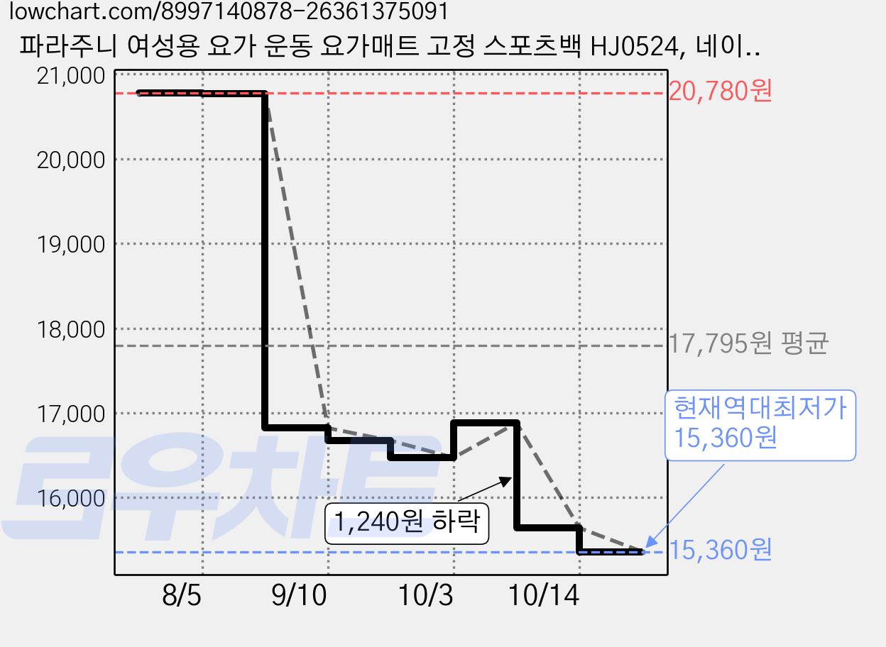 파라주니 여성용 요가 운동 요가매트 고정 스포츠백 HJ0524, 네이비, 1개 가격 변동 차트, 현재가 15,360원, 역대최저가