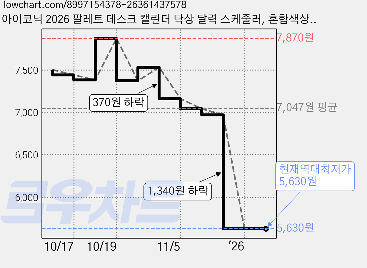 아이코닉 2026 팔레트 데스크 캘린더 탁상 달력 스케줄러, 혼합색상, 1개 가격 변동 차트, 현재가 5,630원, 역대최저가