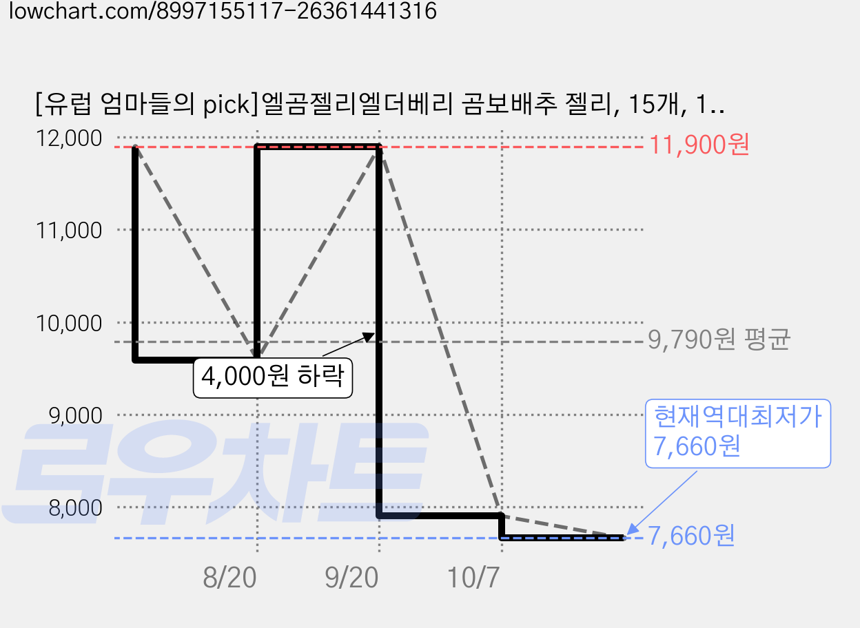 [유럽 엄마들의 pick]엘곰젤리엘더베리 곰보배추 젤리, 15개, 15g, 엘더베리 가격 변동 차트, 현재가 7,660원, 역대최저가