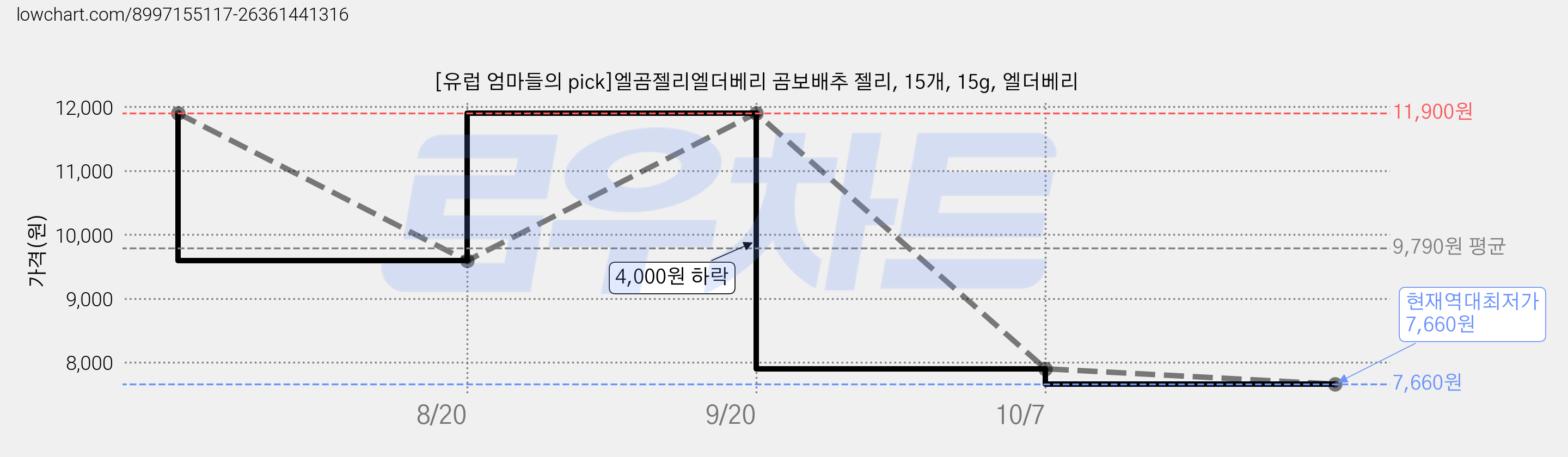 [유럽 엄마들의 pick]엘곰젤리엘더베리 곰보배추 젤리, 15개, 15g, 엘더베리 가격 변동 차트, 현재가 7,660원, 역대최저가