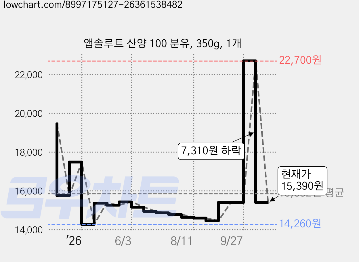 앱솔루트 산양 100 분유, 350g, 1개 가격 변동 차트, 현재가 15,390원, 관측 최저가 14,220원