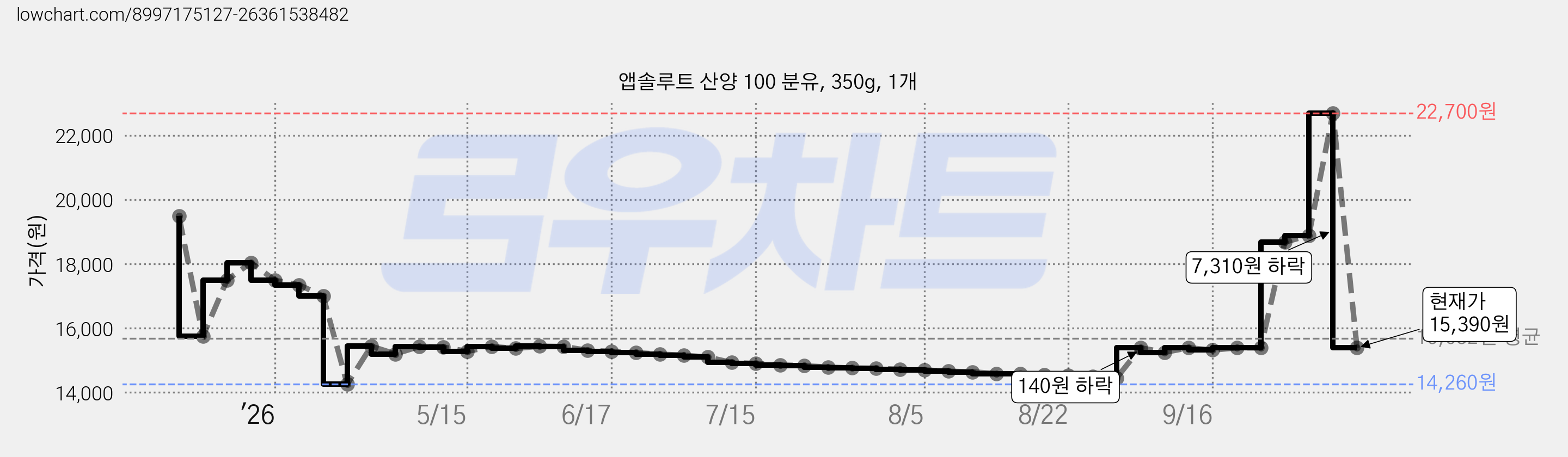 앱솔루트 산양 100 분유, 350g, 1개 가격 변동 차트, 현재가 15,390원, 관측 최저가 14,220원