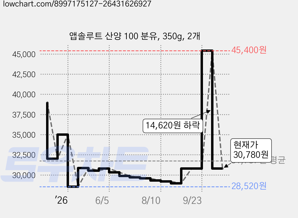 앱솔루트 산양 100 분유, 350g, 2개 가격 변동 차트, 현재가 30,780원, 관측 최저가 28,520원