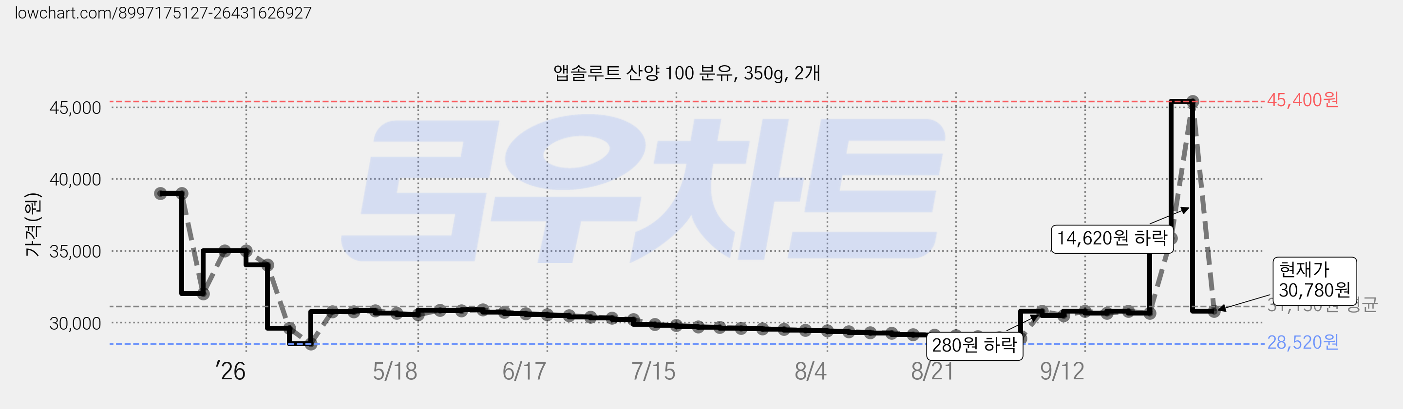 앱솔루트 산양 100 분유, 350g, 2개 가격 변동 차트, 현재가 30,780원, 관측 최저가 28,520원