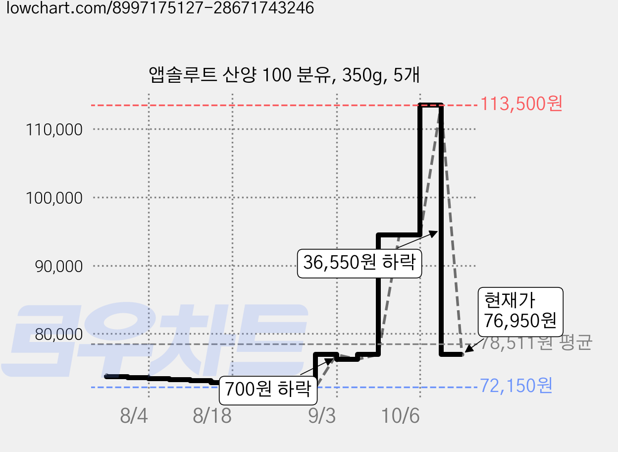 앱솔루트 산양 100 분유, 350g, 5개 가격 변동 차트, 현재가 76,950원, 관측 최저가 72,100원