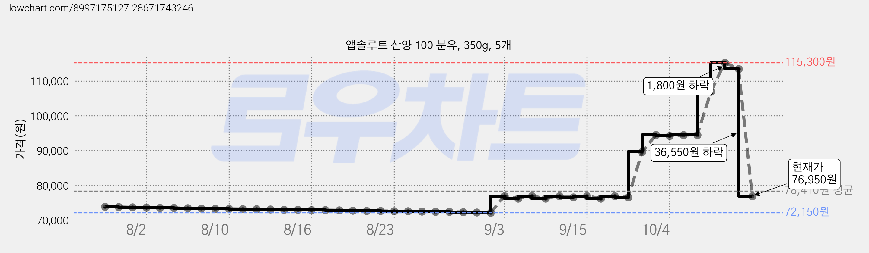 앱솔루트 산양 100 분유, 350g, 5개 가격 변동 차트, 현재가 76,950원, 관측 최저가 72,100원