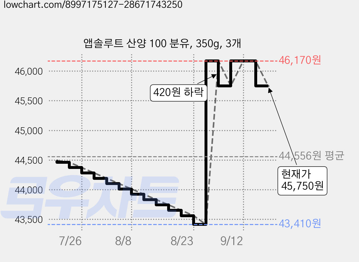앱솔루트 산양 100 분유, 350g, 3개 가격 변동 차트, 현재가 45,750원, 관측 최저가 43,260원