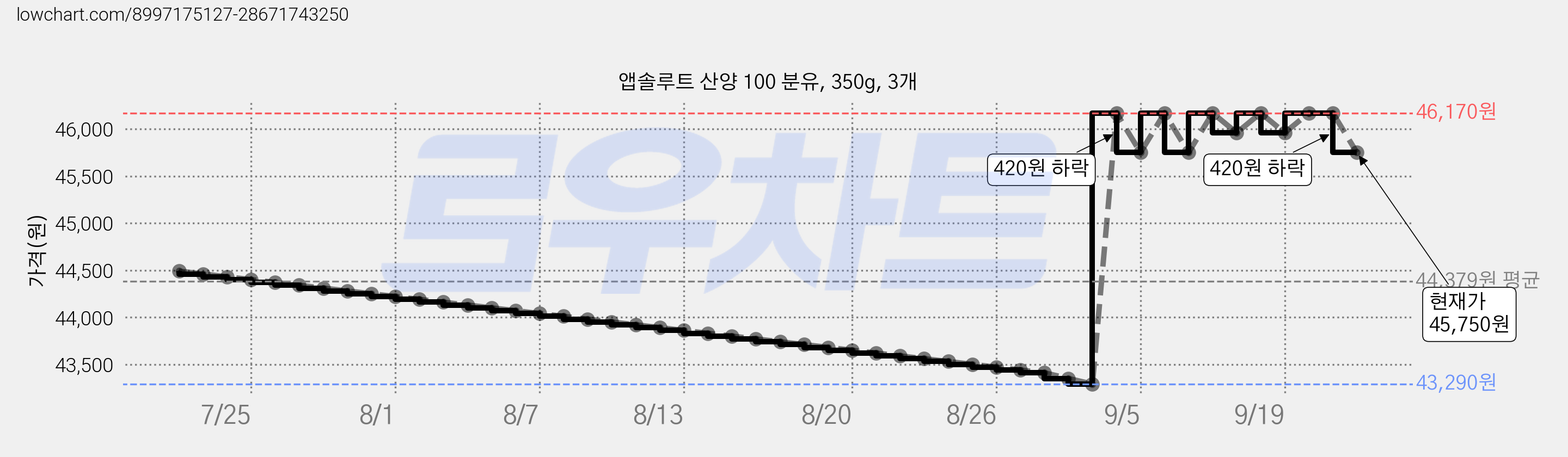 앱솔루트 산양 100 분유, 350g, 3개 가격 변동 차트, 현재가 45,750원, 관측 최저가 43,260원
