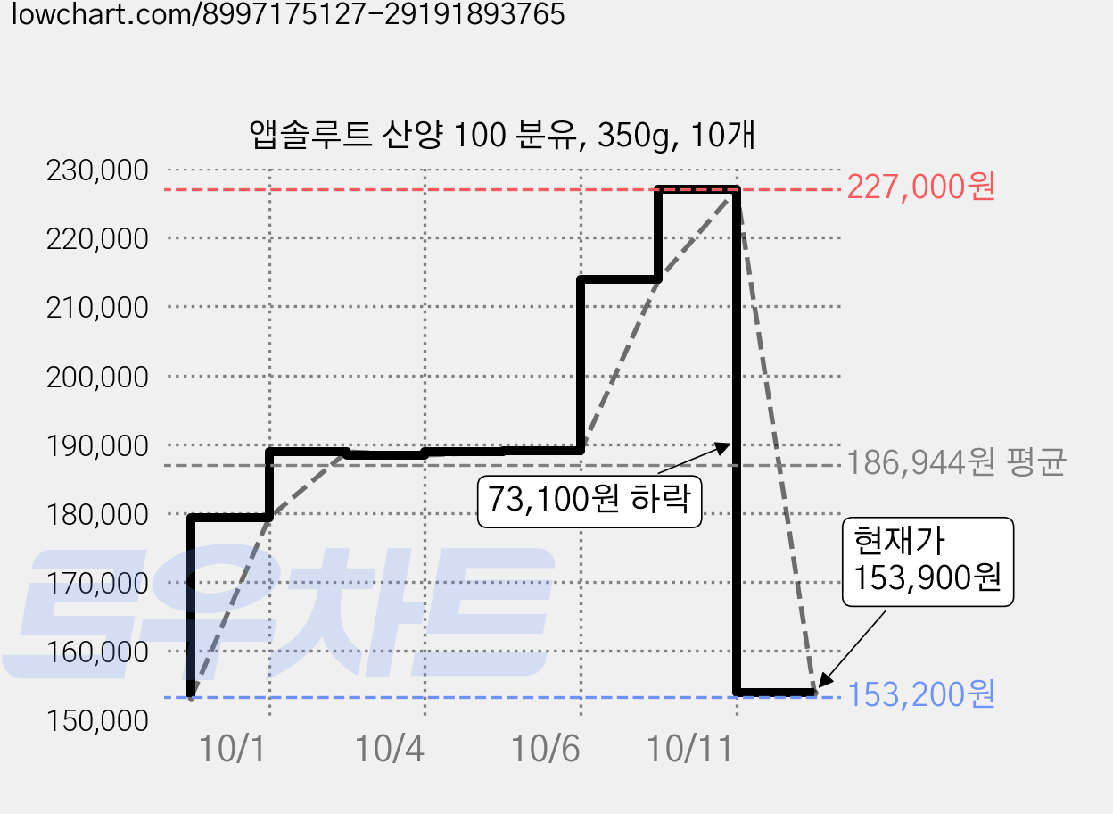 앱솔루트 산양 100 분유, 350g, 10개 가격 변동 차트, 현재가 153,900원, 관측 최저가 153,200원