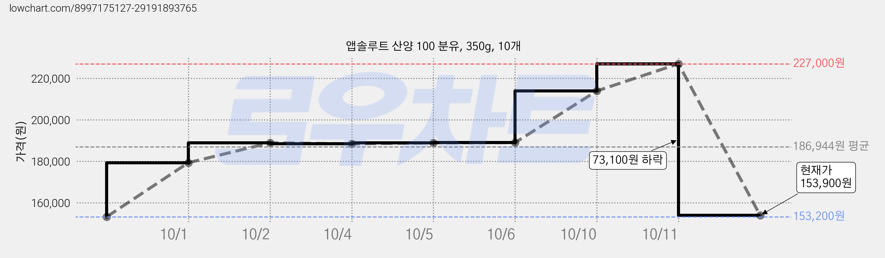 앱솔루트 산양 100 분유, 350g, 10개 가격 변동 차트, 현재가 153,900원, 관측 최저가 153,200원