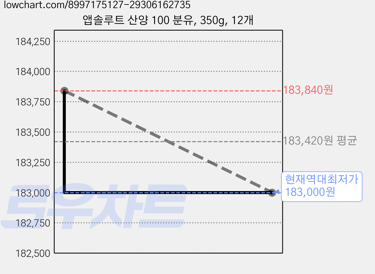 앱솔루트 산양 100 분유, 350g, 12개 가격 변동 차트, 현재가 183,000원, 역대최저가