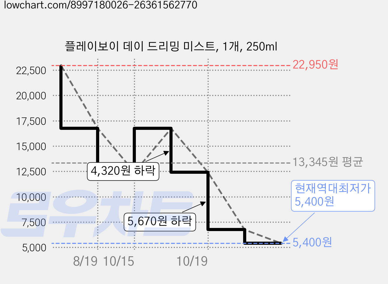플레이보이 데이 드리밍 미스트, 1개, 250ml 가격 변동 차트, 현재가 5,400원, 역대최저가