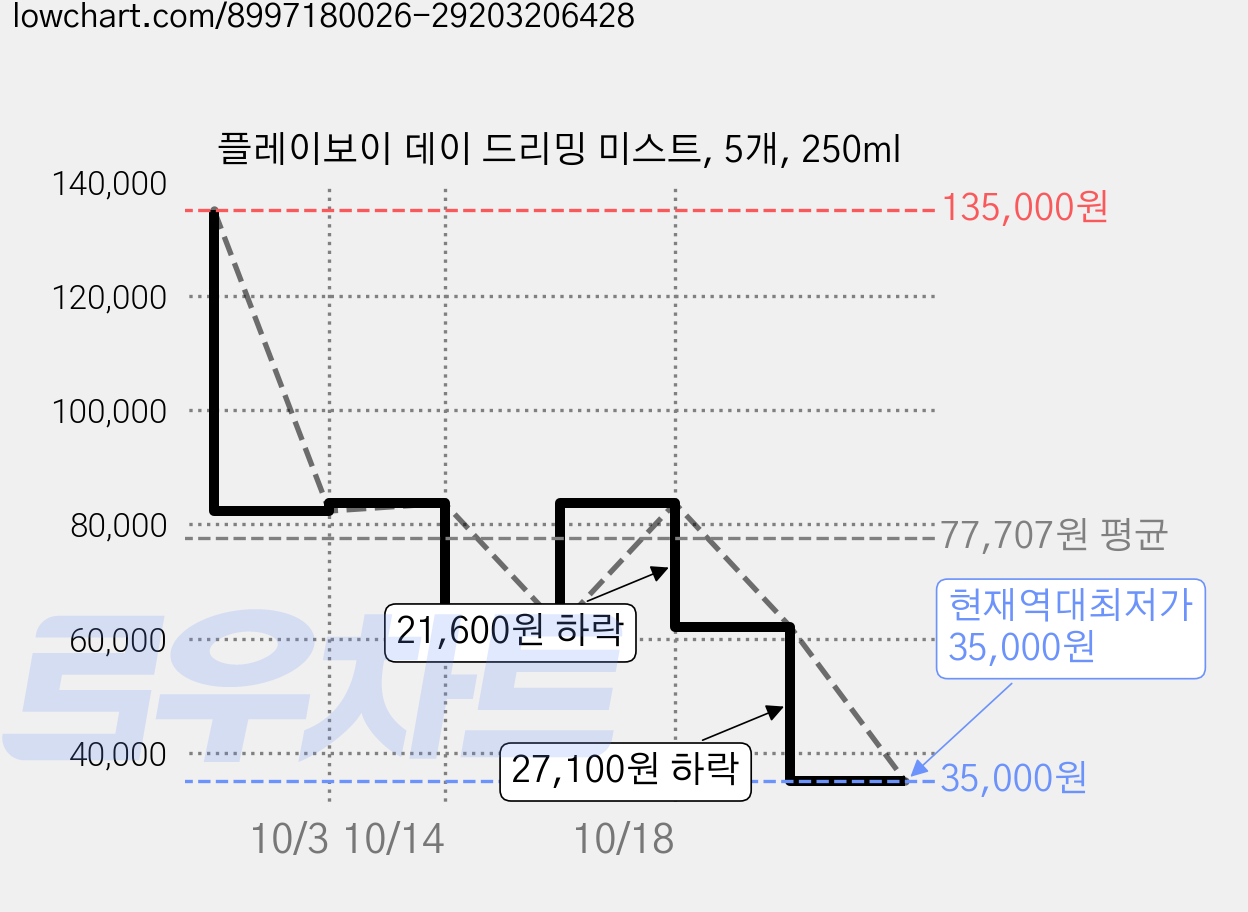플레이보이 데이 드리밍 미스트, 5개, 250ml 가격 변동 차트, 현재가 35,000원, 역대최저가