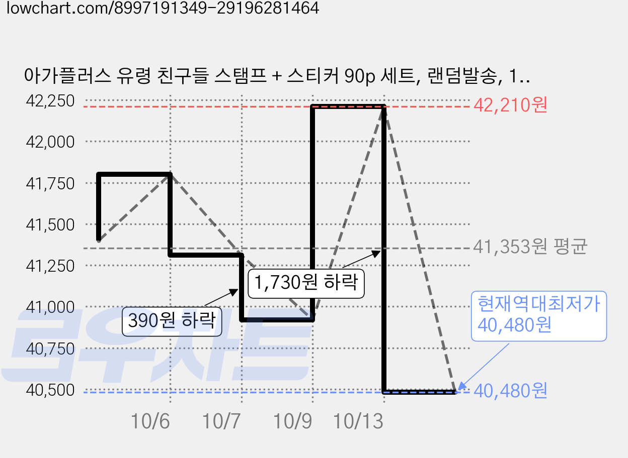 아가플러스 유령 친구들 스탬프 + 스티커 90p 세트, 랜덤발송, 10세트 가격 변동 차트, 현재가 40,480원, 역대최저가