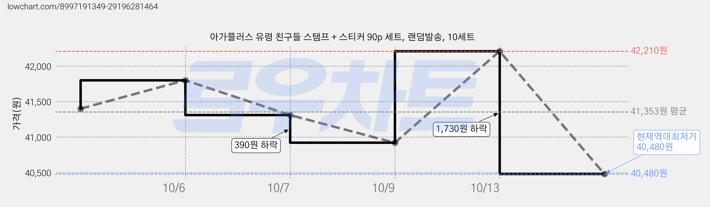 아가플러스 유령 친구들 스탬프 + 스티커 90p 세트, 랜덤발송, 10세트 가격 변동 차트, 현재가 40,480원, 역대최저가