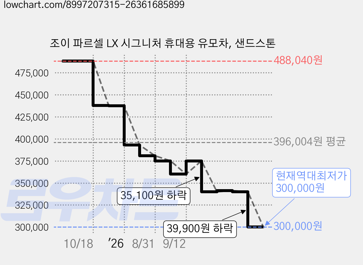조이 파르셀 LX 시그니처 휴대용 유모차, 샌드스톤 가격 변동 차트, 현재가 300,000원, 역대최저가
