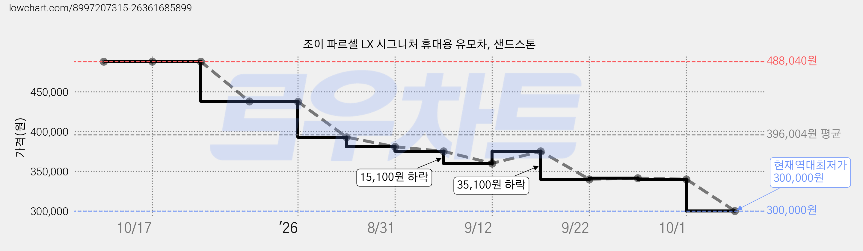 조이 파르셀 LX 시그니처 휴대용 유모차, 샌드스톤 가격 변동 차트, 현재가 300,000원, 역대최저가