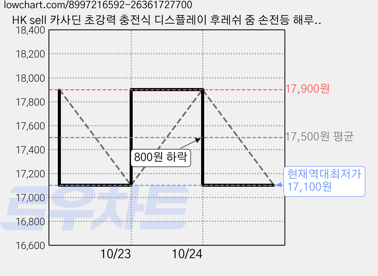 HK sell 카사딘 초강력 충전식 디스플레이 후레쉬 줌 손전등 해루질 XHP70 캠핑, 건전지 미포함 가격 변동 차트, 현재가 17,100원, 역대최저가