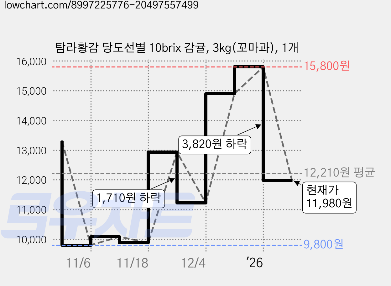 탐라황감 당도선별 10brix 감귤, 3kg(꼬마과), 1개 가격 변동 차트, 현재가 11,980원, 관측 최저가 9,800원