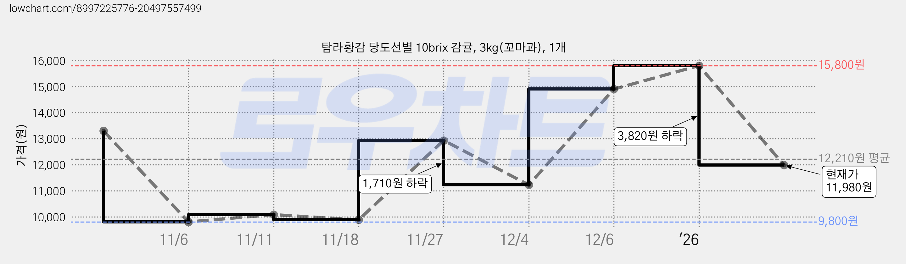 탐라황감 당도선별 10brix 감귤, 3kg(꼬마과), 1개 가격 변동 차트, 현재가 11,980원, 관측 최저가 9,800원