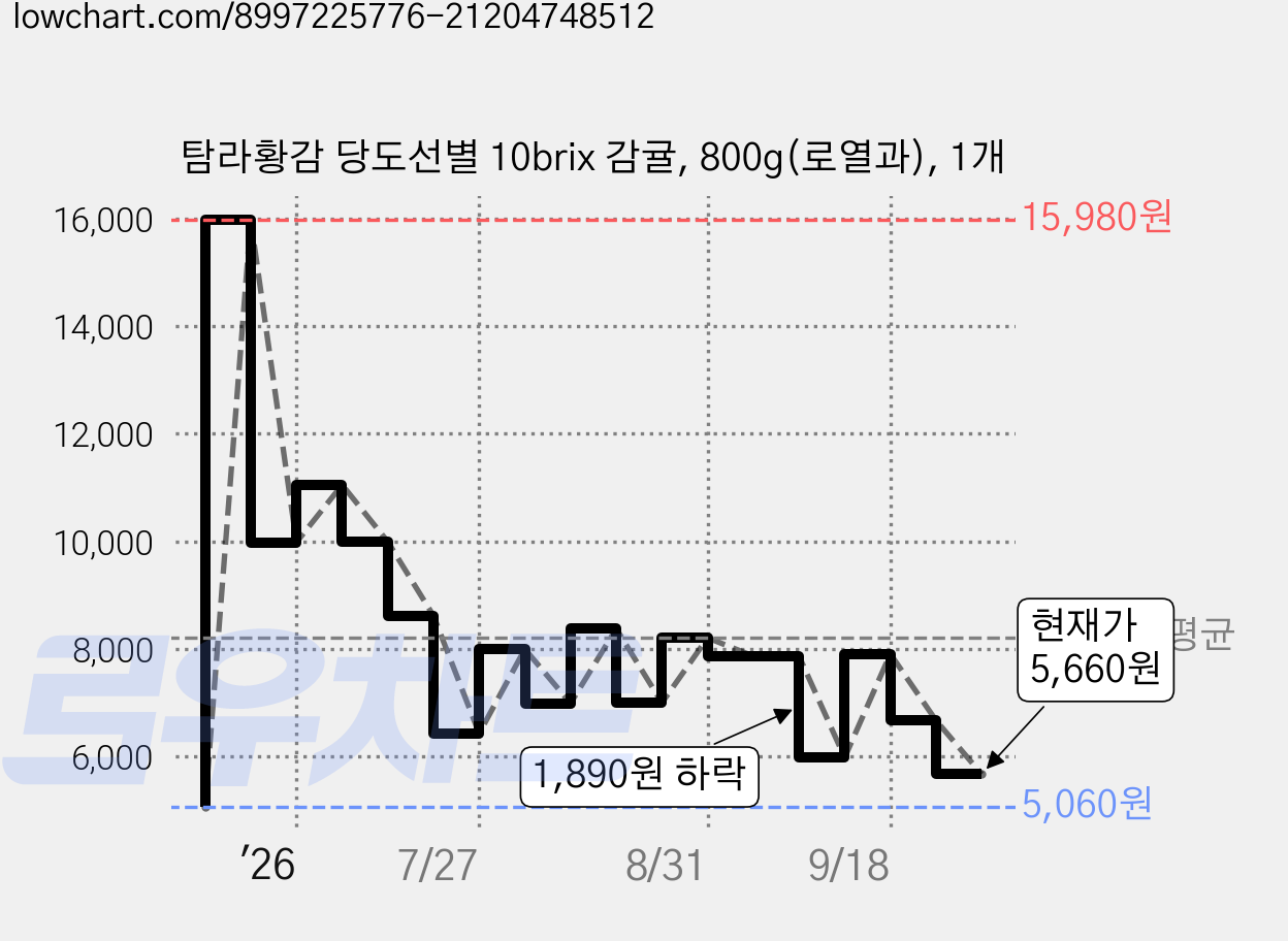 탐라황감 당도선별 10brix 감귤, 800g(로열과), 1개 가격 변동 차트, 현재가 5,660원, 관측 최저가 5,060원