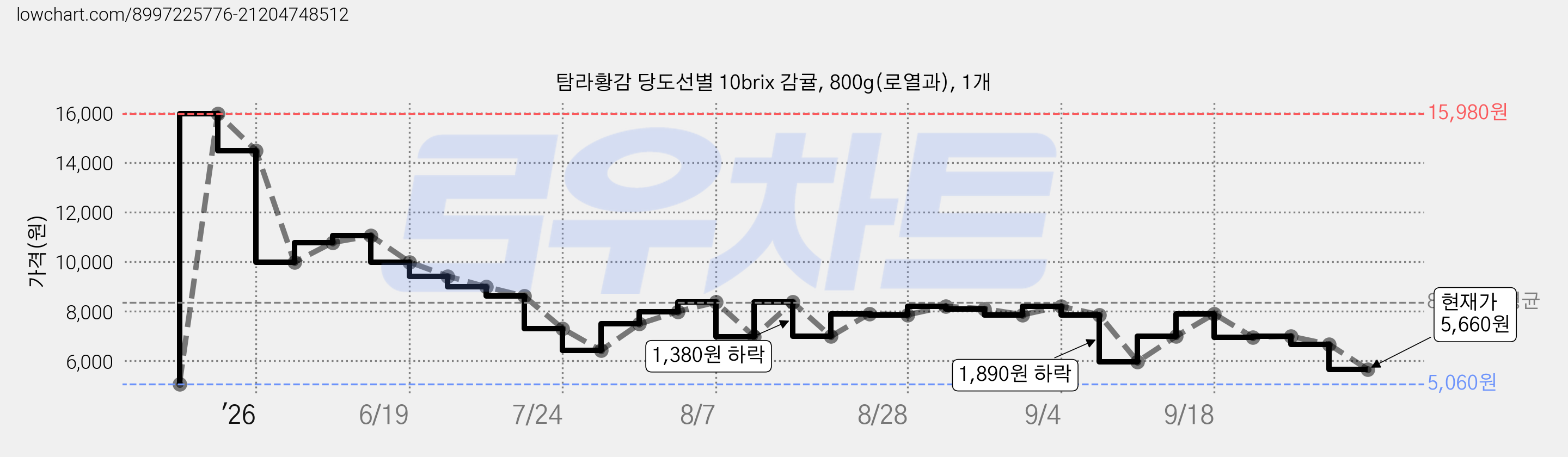 탐라황감 당도선별 10brix 감귤, 800g(로열과), 1개 가격 변동 차트, 현재가 5,660원, 관측 최저가 5,060원