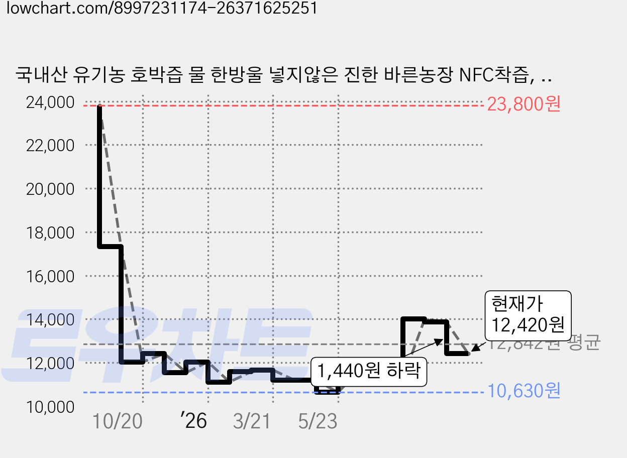국내산 유기농 호박즙 물 한방울 넣지않은 진한 바른농장 NFC착즙, 1박스, 300g 가격 변동 차트, 현재가 12,420원, 관측 최저가 10,630원