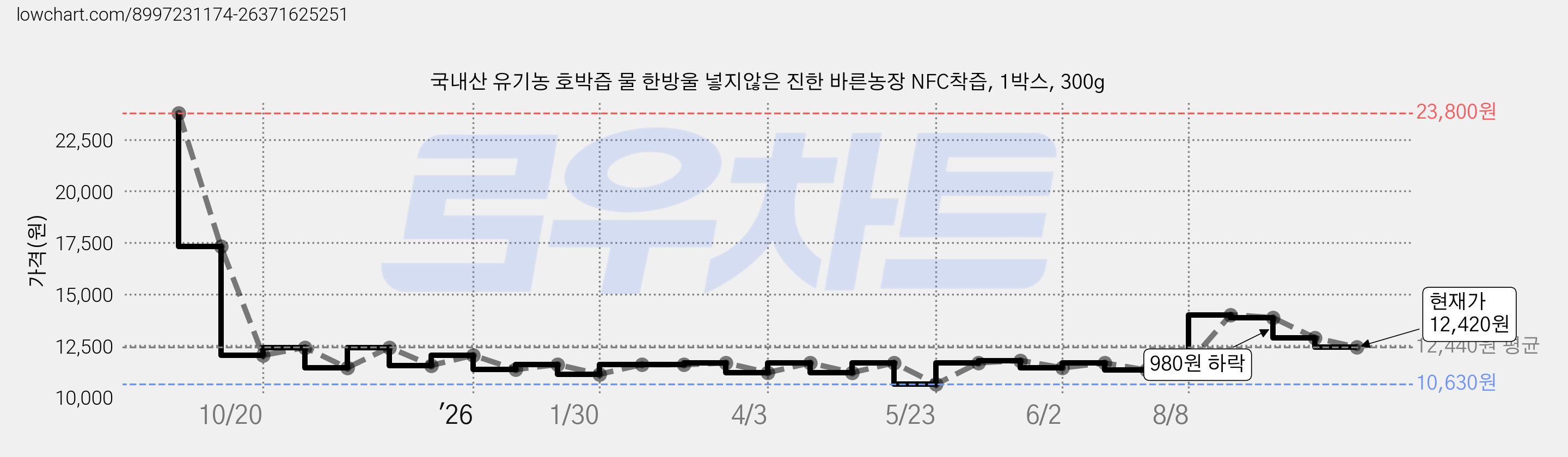 국내산 유기농 호박즙 물 한방울 넣지않은 진한 바른농장 NFC착즙, 1박스, 300g 가격 변동 차트, 현재가 12,420원, 관측 최저가 10,630원